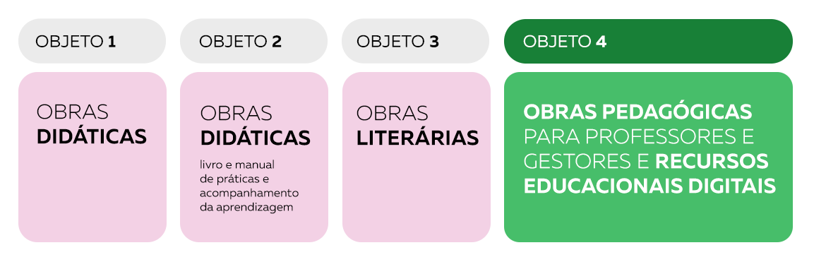 Objetos do PNLD 2023